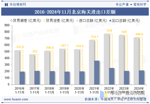 2016-2024年11月北京海关进出口差额