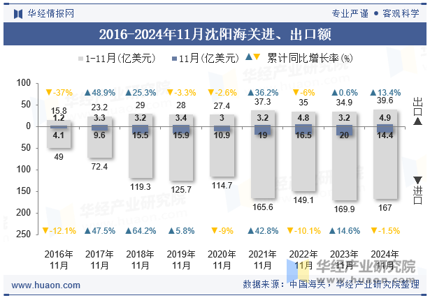 2016-2024年11月沈阳海关进、出口额