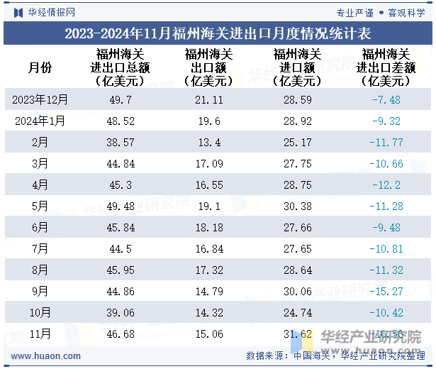 2023-2024年11月福州海关进出口月度情况统计表