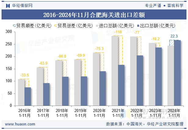 2016-2024年11月合肥海关进出口差额