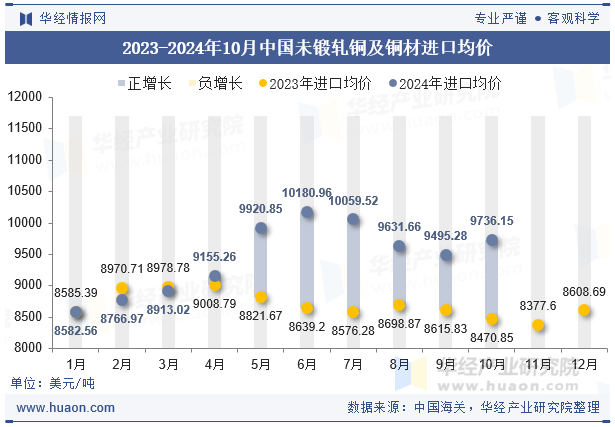 2023-2024年10月中国未锻轧铜及铜材进口均价