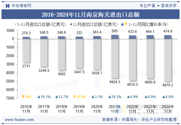 2016-2024年11月南京海关进出口总额