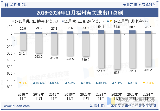 2016-2024年11月福州海关进出口总额