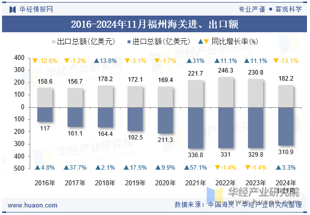 2016-2024年11月福州海关进、出口额