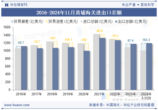 2016-2024年11月黄埔海关进出口差额