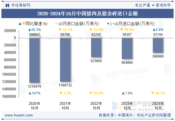 2020-2024年10月中国猪肉及猪杂碎进口金额