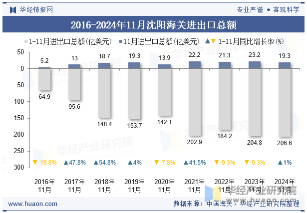 2016-2024年11月沈阳海关进出口总额