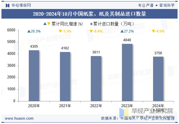 2020-2024年10月中国纸浆、纸及其制品进口数量