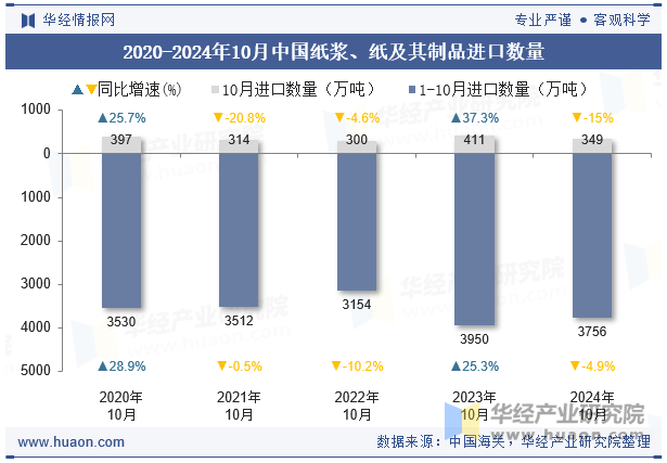 2020-2024年10月中国纸浆、纸及其制品进口数量