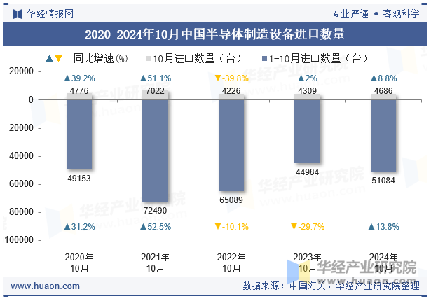 2020-2024年10月中国半导体制造设备进口数量