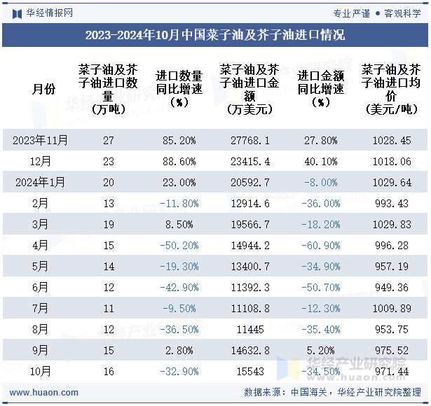 2023-2024年10月中国菜子油及芥子油进口情况