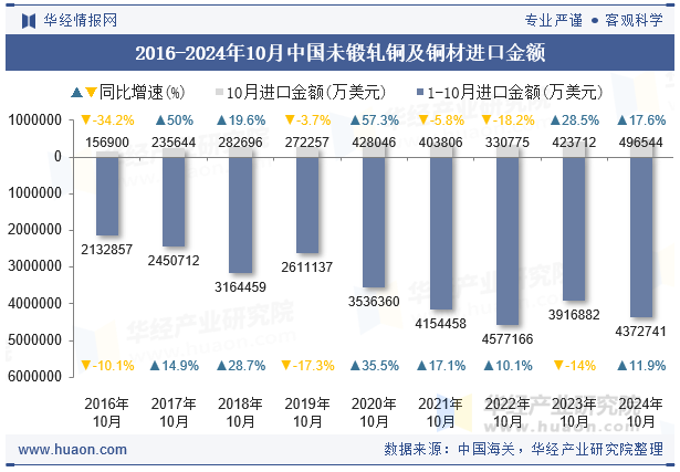 2016-2024年10月中国未锻轧铜及铜材进口金额