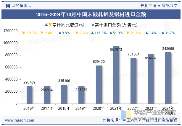 2016-2024年10月中国未锻轧铝及铝材进口金额