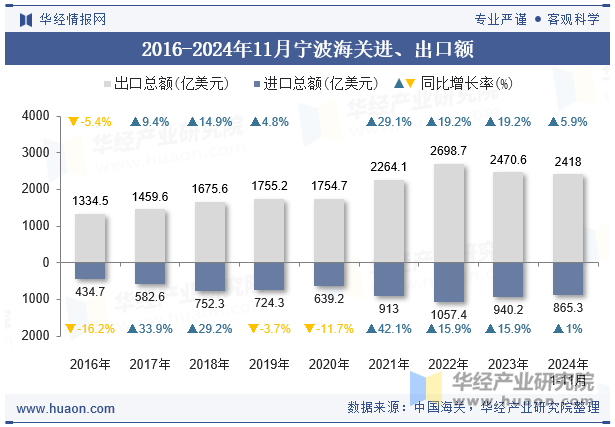 2016-2024年11月宁波海关进、出口额