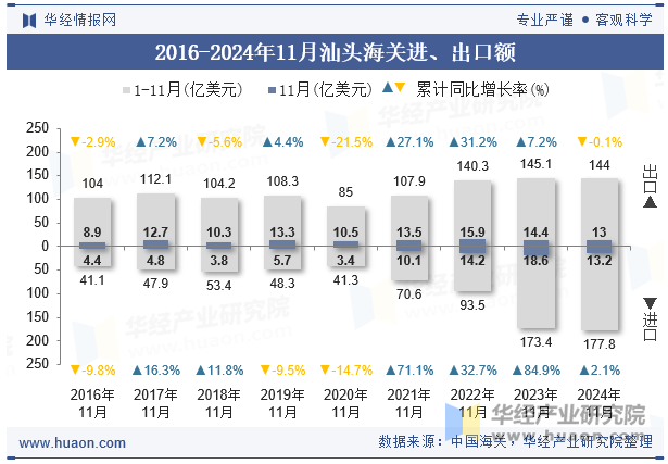 2016-2024年11月汕头海关进、出口额