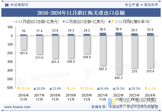 2016-2024年11月湛江海关进出口总额