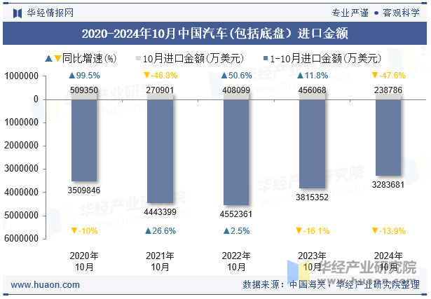 2020-2024年10月中国汽车(包括底盘）进口金额