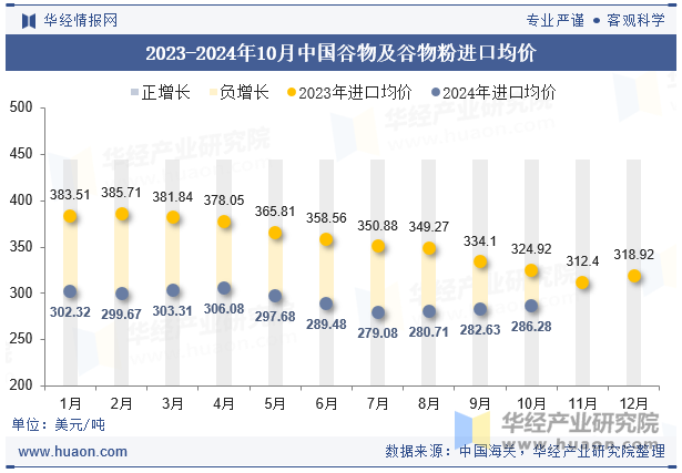 2023-2024年10月中国谷物及谷物粉进口均价