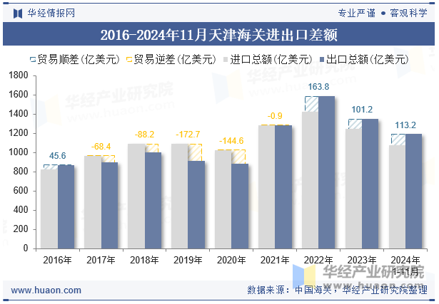 2016-2024年11月天津海关进出口差额