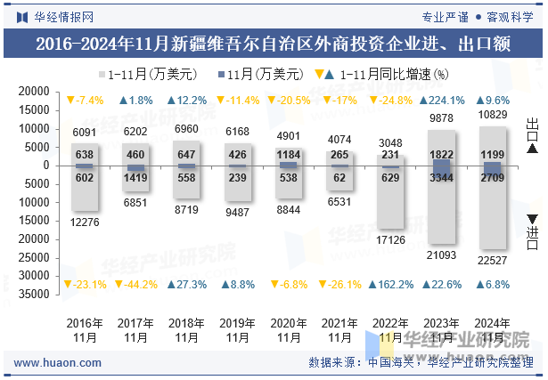 2016-2024年11月新疆维吾尔自治区外商投资企业进、出口额