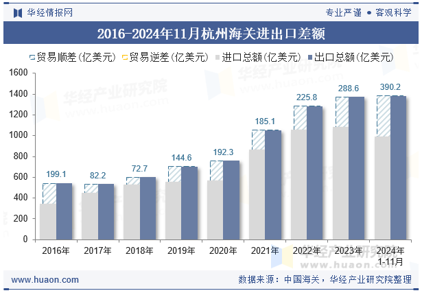 2016-2024年11月杭州海关进出口差额
