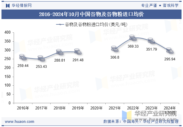 2016-2024年10月中国谷物及谷物粉进口均价