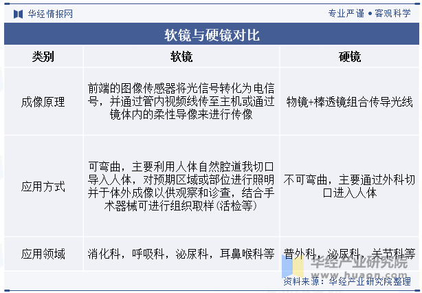 软镜与硬镜对比