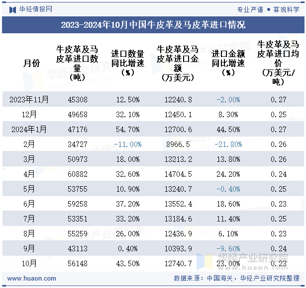 2023-2024年10月中国牛皮革及马皮革进口情况