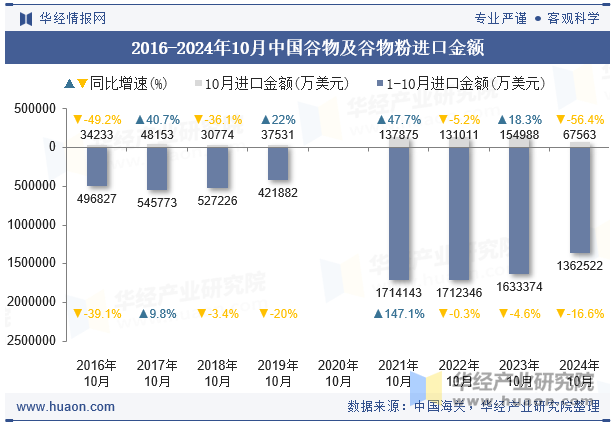 2016-2024年10月中国谷物及谷物粉进口金额