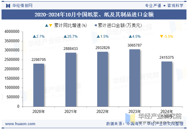 2020-2024年10月中国纸浆、纸及其制品进口金额