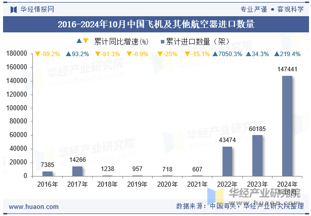 2016-2024年10月中国飞机及其他航空器进口数量