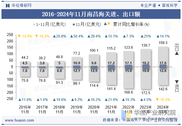 2016-2024年11月南昌海关进、出口额