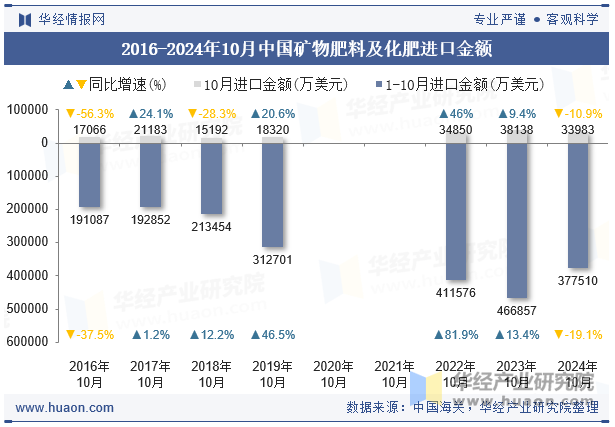 2016-2024年10月中国矿物肥料及化肥进口金额