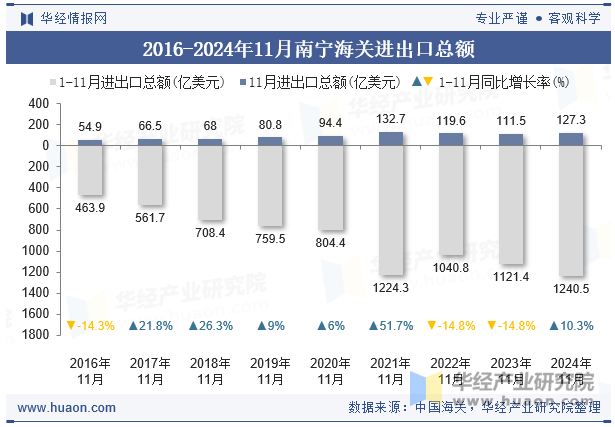 2016-2024年11月南宁海关进出口总额