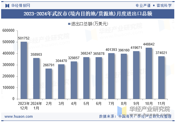 2023-2024年武汉市(境内目的地/货源地)月度进出口总额