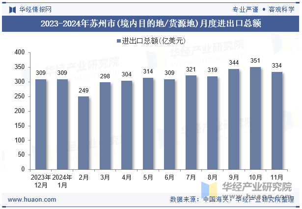 2023-2024年苏州市(境内目的地/货源地)月度进出口总额