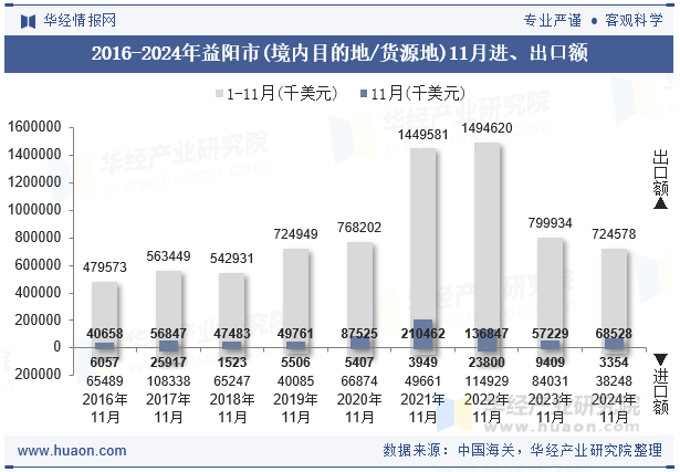 2016-2024年益阳市(境内目的地/货源地)11月进、出口额