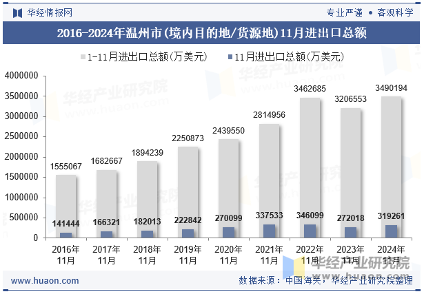 2016-2024年温州市(境内目的地/货源地)11月进出口总额