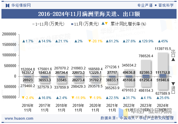 2016-2024年11月满洲里海关进、出口额