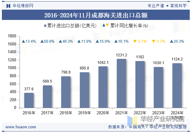 2016-2024年11月成都海关进出口总额