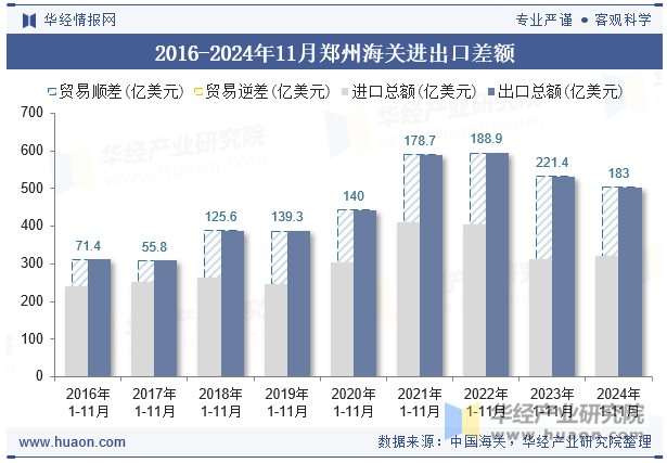 2016-2024年11月郑州海关进出口差额