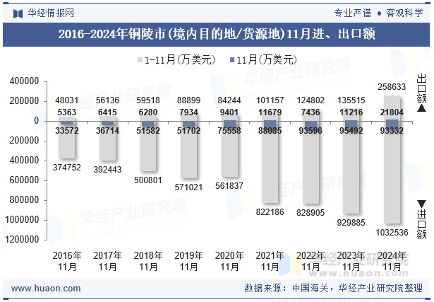 2016-2024年铜陵市(境内目的地/货源地)11月进、出口额