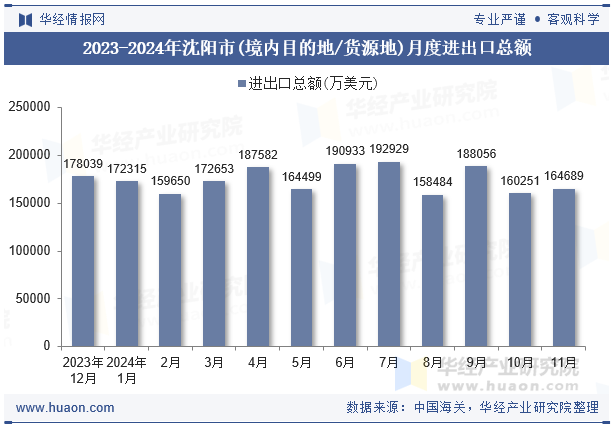 2023-2024年沈阳市(境内目的地/货源地)月度进出口总额