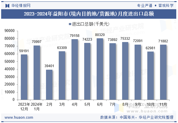 2023-2024年益阳市(境内目的地/货源地)月度进出口总额