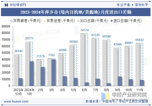 2023-2024年萍乡市(境内目的地/货源地)月度进出口差额