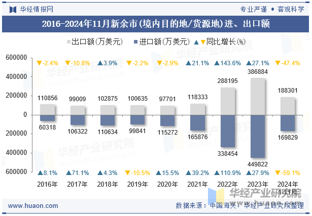 2016-2024年11月新余市(境内目的地/货源地)进、出口额