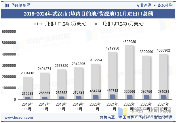 2016-2024年武汉市(境内目的地/货源地)11月进出口总额