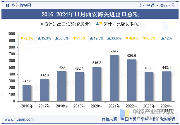 2016-2024年11月西安海关进出口总额