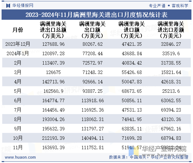 2023-2024年11月满洲里海关进出口月度情况统计表