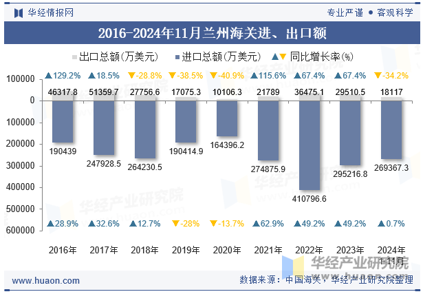 2016-2024年11月兰州海关进、出口额